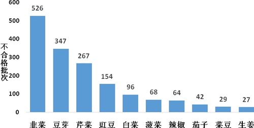 韭菜农药残留超标引关注，广告业诚信底线不容践踏